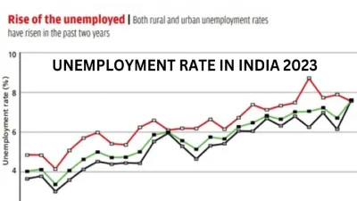 सीएमआईई ने जारी किए आंकड़ें  देश में बेरोजगारी दर मार्च में बढ़कर हुई 7 8 प्रतिशत 