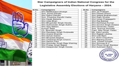 politics news  हरियाणा विधानसभा चुनाव के लिए कांग्रेस ने जारी की स्टार प्रचारकों की सूची  राजस्थान के दिग्गज भी सूची में शामिल